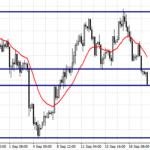 Комплексный Форекс анализ основных валютных пар на 22.09.15