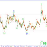 Волновой анализ Форекс на 18.09.15