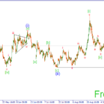 Прогноз Форекс по волнам Эллиота на 22.09.15