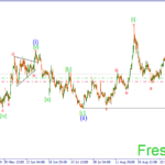 Волновой Форекс анализ на 28.09.15