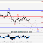 Волновой анализ и прогноз форекс на неделю 05.10-09.10.15
