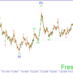 Волновой Forex прогноз на 26.10.15