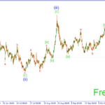 Волновая Форекс аналитика на 28.10.15