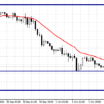 Комплексный Форекс анализ основных валютных пар на 02.10.15