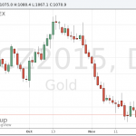 Цены на золото снизились на позитивных данных США