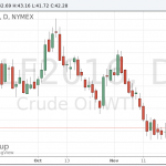 Нефть подешевела на фоне роста запасов в США