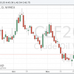 Нефть умеренно подешевела