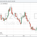 Cтоимость нефти подешевела