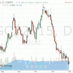 Цены на золото выросли на слабых данных по США