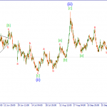 Волновая аналитика Forex на 02.11.15