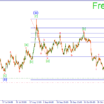 Анализ валют на основе волн Эллиота на 19.11.15