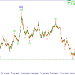 Анализ основных валютных пар по волнам Эллиота на 26.11.15