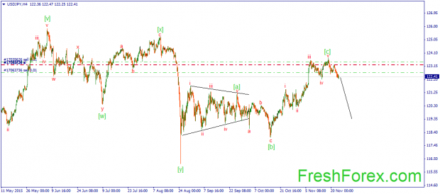 USD/JPY Волновой анализ и прогноз на 25.11.15
