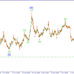 Волновой анализ и прогноз на 27.11.15