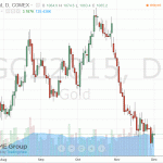 Золото торгуется почти без изменений