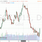 Цены на золото выросли более чем на 2 процента
