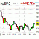 Основные фондовые индексы США провели торги в «красной зоне»
