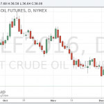 Цены на нефть выросли после падения до 7-летних минимумов