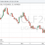 Цена на нефть продолжила рост после неожиданно сильного сокращения запасов