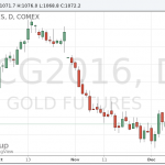 Цены на золото в узком диапазоне