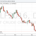 Цены на нефть продолжают обновлять минимумы