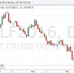 Цена на нефть упала до нового минимума почти за семь лет
