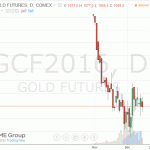 Цены на золото умеренно снизились