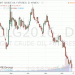 Стоимость нефти продолжает снижаться