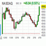 Основные фондовые индексы США завершили торги ростом