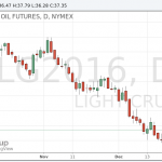 Цены на нефть продолжили рост после выхода данных о запасах