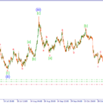 Волновой форекс прогноз на 03.12.15