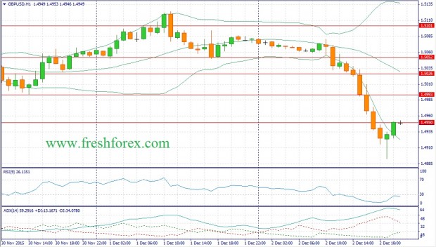 Фундаментальный прогноз Форекс на 03.12.15 фунт доллар gbp usd