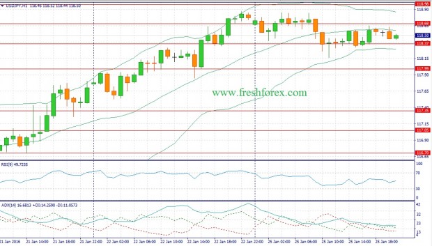 Фундаментальный прогноз Форекс на 26.01.16 доллар енна usd jpy