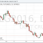 Цены на нефть упали после значительного роста