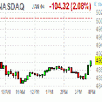 Основные фондовые индексы США потеряли более 1,5%