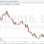 Цены на нефть снижаются вторую сессию подряд