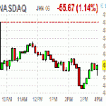 Основные фондовые индексы США провели торги в “красной зоне”