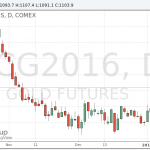 Цены на золото выросли до максимума за 9 недель