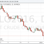 Цены на нефть WTI  обновили 10-летние минимумы