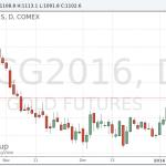 Цены на золото снизились на данных по занятости в США