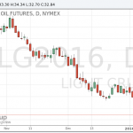 Цены на нефть вблизи многолетних минимумов