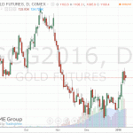 Цены на золото умеренно снизились сегодня