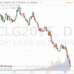 Нефть демонстрирует негативную динамику