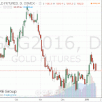 Стоимость золота заметно снизилась сегодня