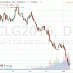 Нефть демонстрирует позитивную динамику