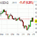 Основные фондовые индексы США завершили торги около нуля