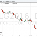 Цены  на нефть опустились ниже отметки $28