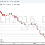 Стоимость нефти продолжает расти