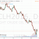 Котировки нефти снова упали ниже отметки $31