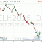 Котировки нефти выросли более чем на $1